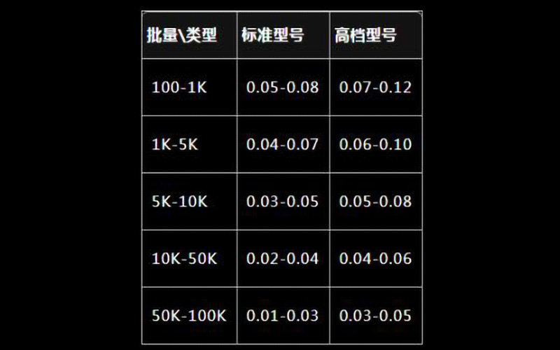 2023最新smt贴片加工报价单表格