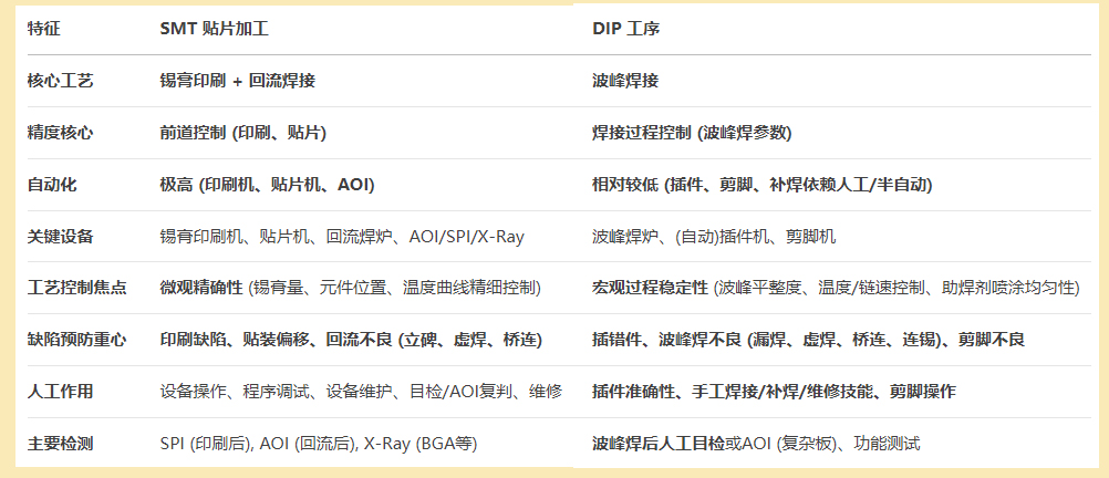 smt贴片加工和dip工序中的重点工序区别图