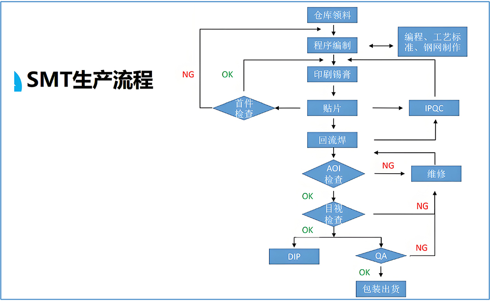 电子smt贴片加工流程图