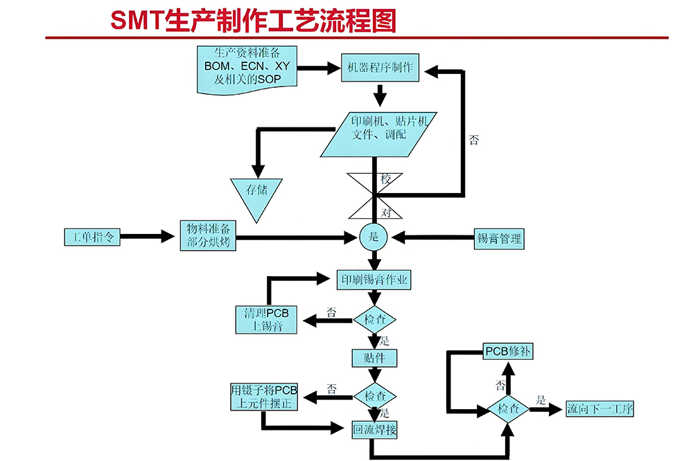 百千成电子SMT贴片加工车间工艺流程图