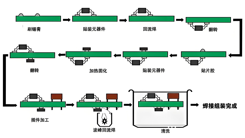 SMT贴片加工的工艺流程是什么？